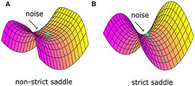 Noise Helps Optimization Escape From Saddle Points in the Synaptic Plasticity